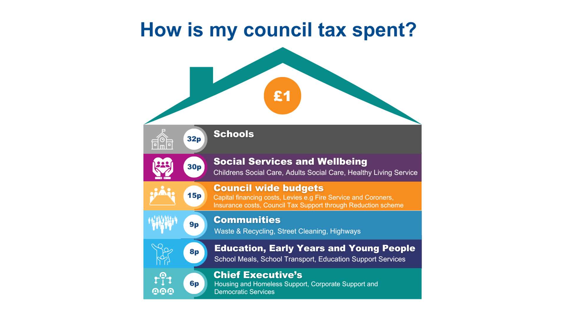 How is my council tax spent