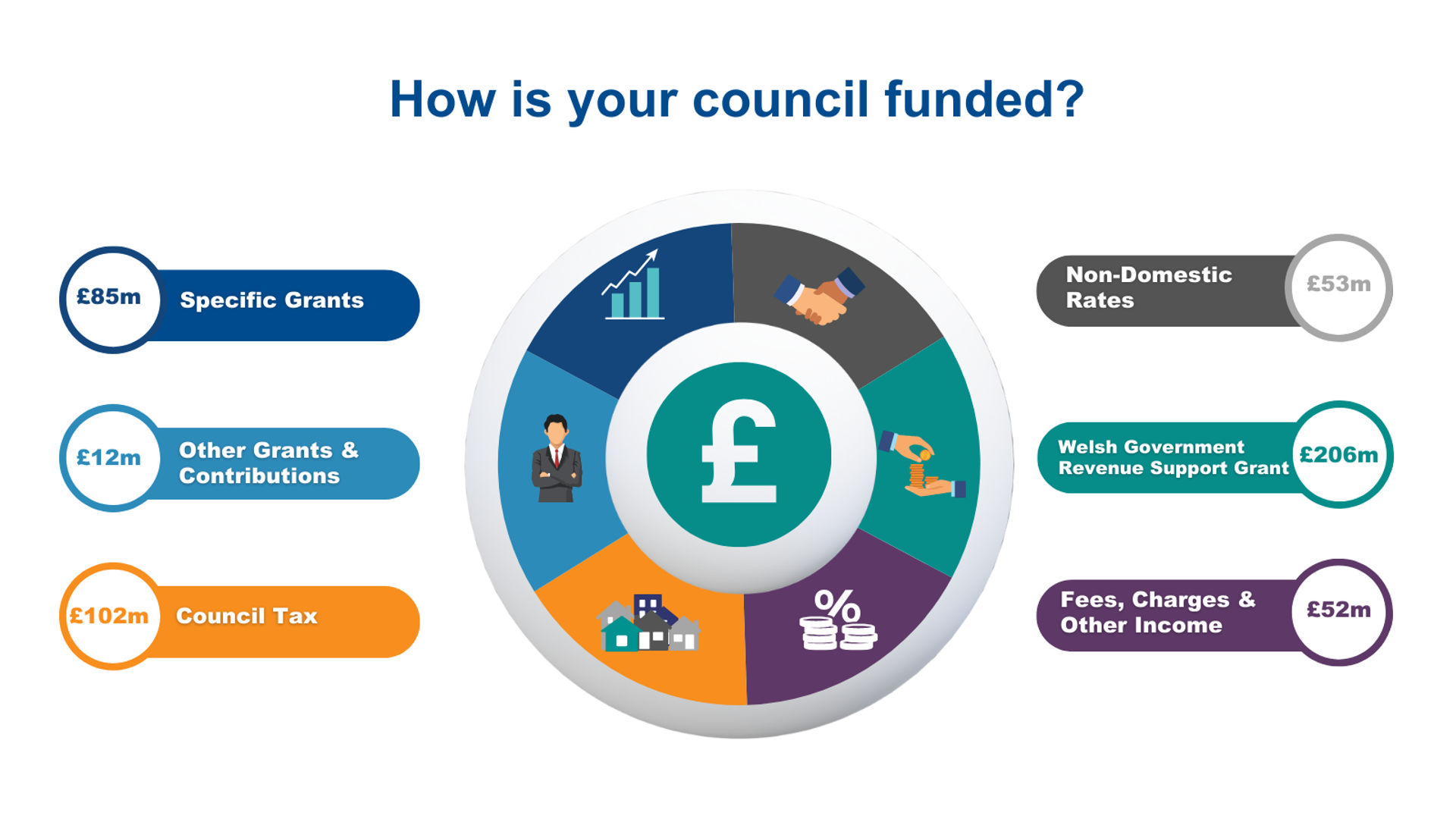 How is your council funded?
